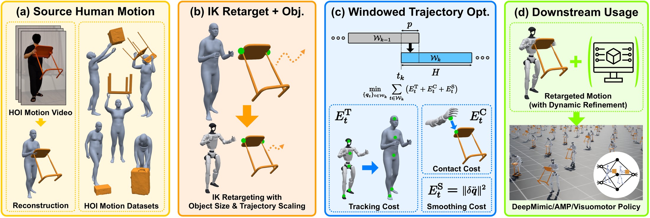 Pipeline: source HOI motion, IK retargeting with object scaling, windowed trajectory optimization, and downstream policy use.
